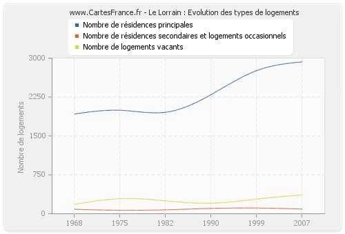 Le Lorrain : Evolution des types de logements